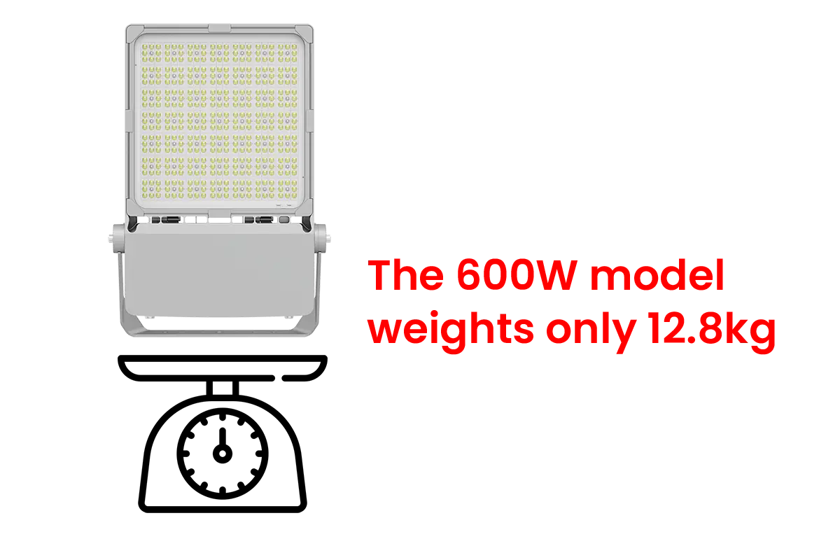 The 600W model FL23 LED flood light weights only 12.8kg