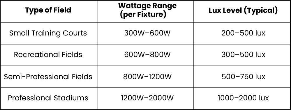 Wattage Guidelines by Field Type