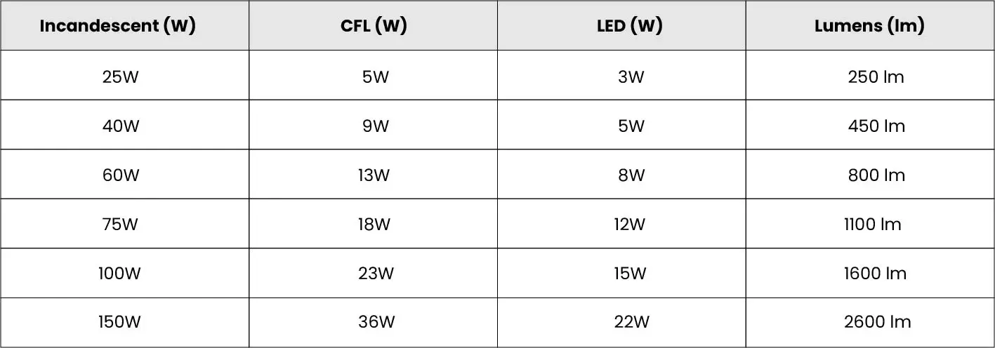 Watts to Lumens Form